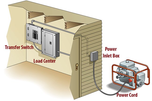 Choosing The Right Transfer Switch For Your Home Backup Power